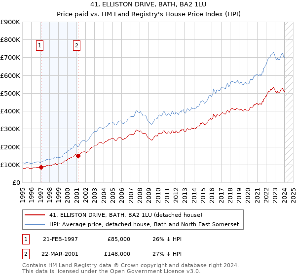 41, ELLISTON DRIVE, BATH, BA2 1LU: Price paid vs HM Land Registry's House Price Index