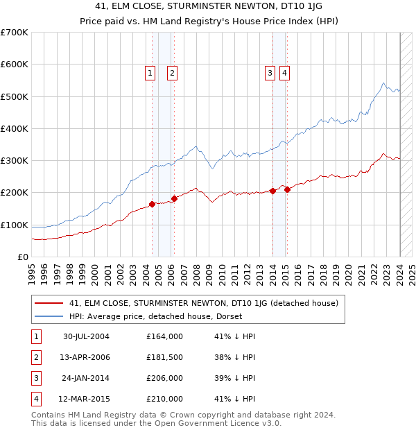 41, ELM CLOSE, STURMINSTER NEWTON, DT10 1JG: Price paid vs HM Land Registry's House Price Index