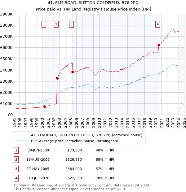 41, ELM ROAD, SUTTON COLDFIELD, B76 2PQ: Price paid vs HM Land Registry's House Price Index
