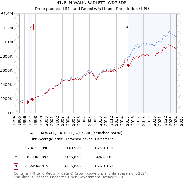 41, ELM WALK, RADLETT, WD7 8DP: Price paid vs HM Land Registry's House Price Index