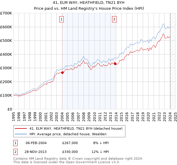41, ELM WAY, HEATHFIELD, TN21 8YH: Price paid vs HM Land Registry's House Price Index