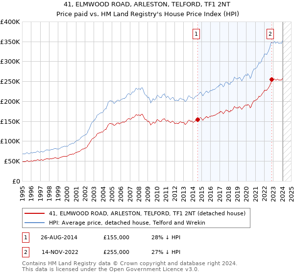 41, ELMWOOD ROAD, ARLESTON, TELFORD, TF1 2NT: Price paid vs HM Land Registry's House Price Index