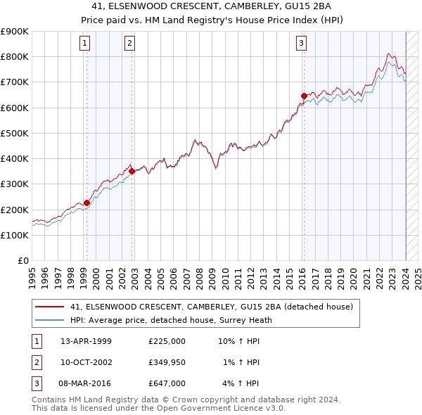 41, ELSENWOOD CRESCENT, CAMBERLEY, GU15 2BA: Price paid vs HM Land Registry's House Price Index