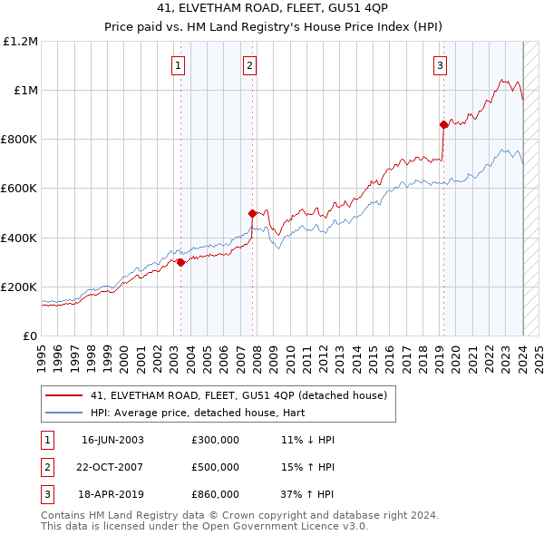 41, ELVETHAM ROAD, FLEET, GU51 4QP: Price paid vs HM Land Registry's House Price Index