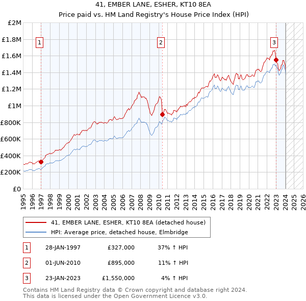 41, EMBER LANE, ESHER, KT10 8EA: Price paid vs HM Land Registry's House Price Index