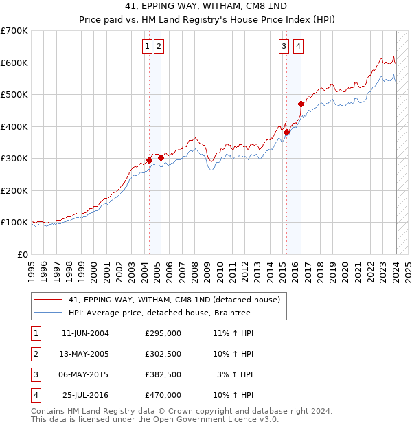 41, EPPING WAY, WITHAM, CM8 1ND: Price paid vs HM Land Registry's House Price Index