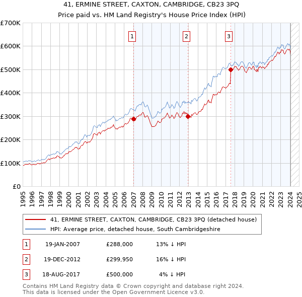 41, ERMINE STREET, CAXTON, CAMBRIDGE, CB23 3PQ: Price paid vs HM Land Registry's House Price Index