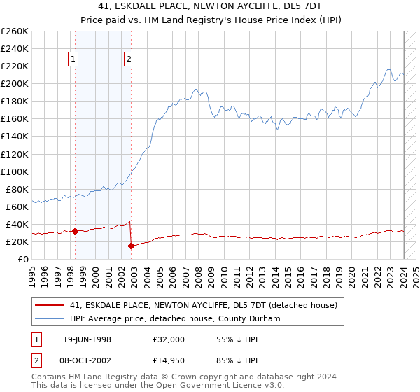 41, ESKDALE PLACE, NEWTON AYCLIFFE, DL5 7DT: Price paid vs HM Land Registry's House Price Index
