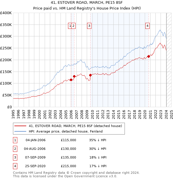 41, ESTOVER ROAD, MARCH, PE15 8SF: Price paid vs HM Land Registry's House Price Index