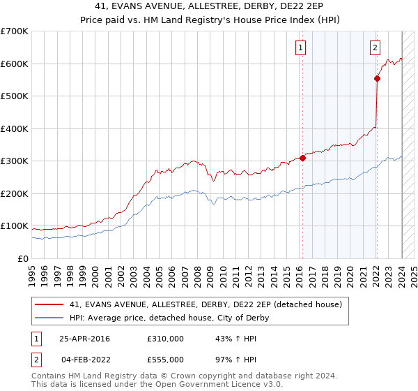 41, EVANS AVENUE, ALLESTREE, DERBY, DE22 2EP: Price paid vs HM Land Registry's House Price Index