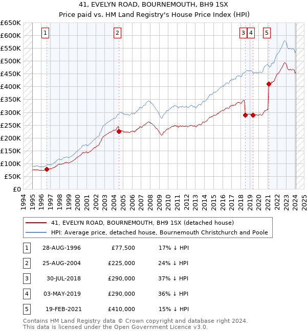 41, EVELYN ROAD, BOURNEMOUTH, BH9 1SX: Price paid vs HM Land Registry's House Price Index