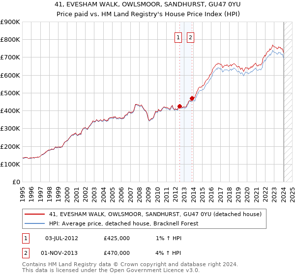 41, EVESHAM WALK, OWLSMOOR, SANDHURST, GU47 0YU: Price paid vs HM Land Registry's House Price Index