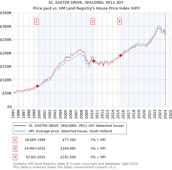 41, EXETER DRIVE, SPALDING, PE11 2DY: Price paid vs HM Land Registry's House Price Index