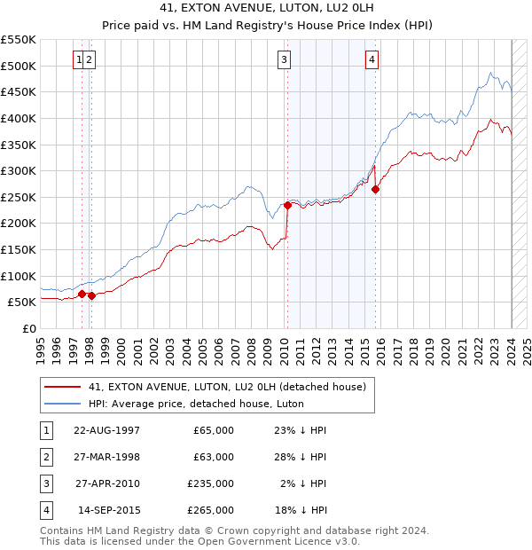 41, EXTON AVENUE, LUTON, LU2 0LH: Price paid vs HM Land Registry's House Price Index