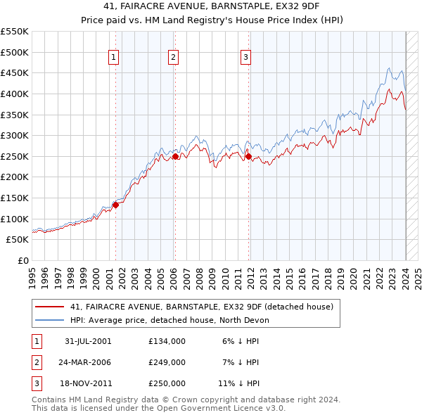 41, FAIRACRE AVENUE, BARNSTAPLE, EX32 9DF: Price paid vs HM Land Registry's House Price Index