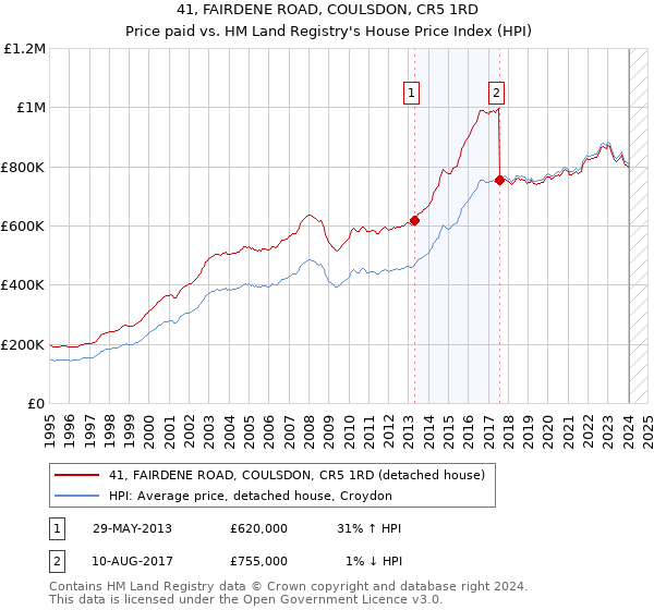 41, FAIRDENE ROAD, COULSDON, CR5 1RD: Price paid vs HM Land Registry's House Price Index