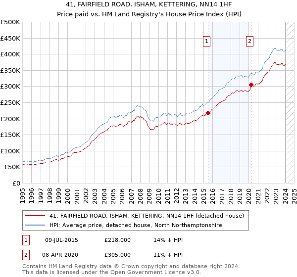 41, FAIRFIELD ROAD, ISHAM, KETTERING, NN14 1HF: Price paid vs HM Land Registry's House Price Index