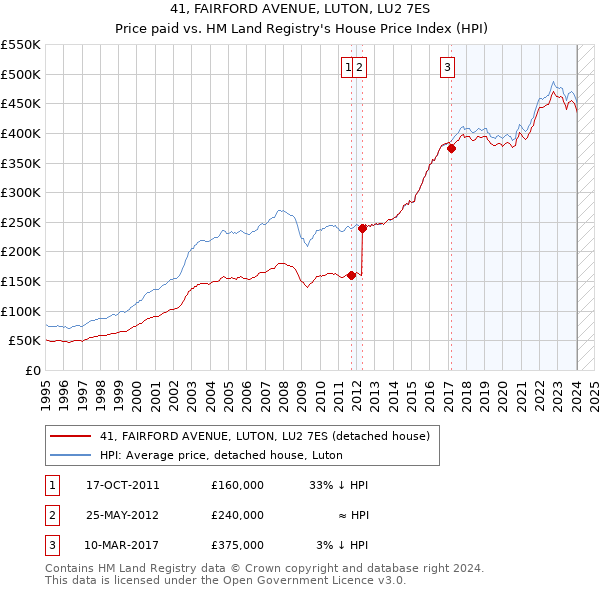 41, FAIRFORD AVENUE, LUTON, LU2 7ES: Price paid vs HM Land Registry's House Price Index