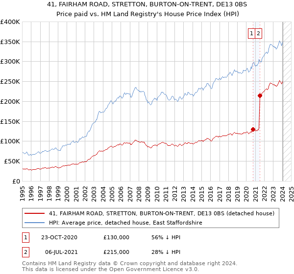 41, FAIRHAM ROAD, STRETTON, BURTON-ON-TRENT, DE13 0BS: Price paid vs HM Land Registry's House Price Index