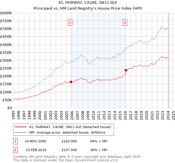 41, FAIRWAY, CALNE, SN11 0LE: Price paid vs HM Land Registry's House Price Index