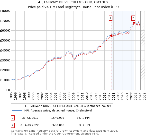 41, FAIRWAY DRIVE, CHELMSFORD, CM3 3FG: Price paid vs HM Land Registry's House Price Index