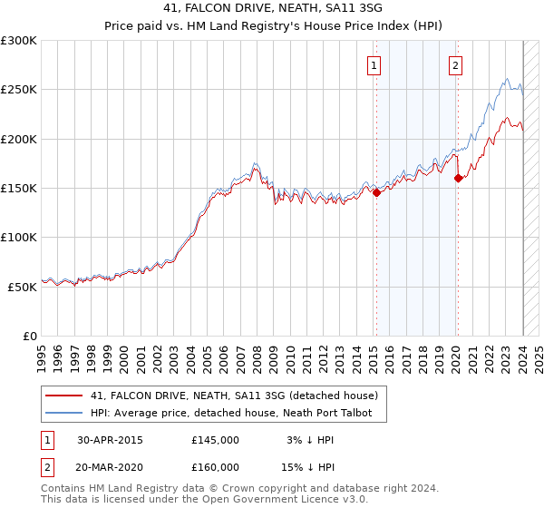 41, FALCON DRIVE, NEATH, SA11 3SG: Price paid vs HM Land Registry's House Price Index
