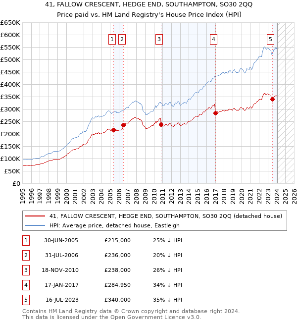 41, FALLOW CRESCENT, HEDGE END, SOUTHAMPTON, SO30 2QQ: Price paid vs HM Land Registry's House Price Index