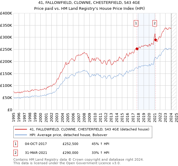 41, FALLOWFIELD, CLOWNE, CHESTERFIELD, S43 4GE: Price paid vs HM Land Registry's House Price Index