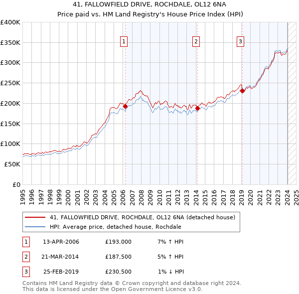 41, FALLOWFIELD DRIVE, ROCHDALE, OL12 6NA: Price paid vs HM Land Registry's House Price Index
