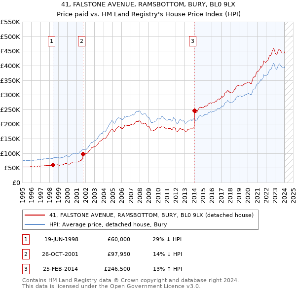 41, FALSTONE AVENUE, RAMSBOTTOM, BURY, BL0 9LX: Price paid vs HM Land Registry's House Price Index