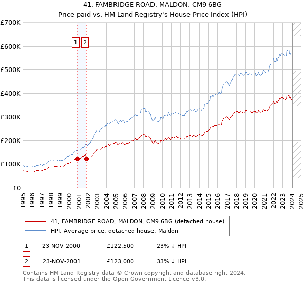 41, FAMBRIDGE ROAD, MALDON, CM9 6BG: Price paid vs HM Land Registry's House Price Index