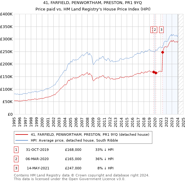 41, FARFIELD, PENWORTHAM, PRESTON, PR1 9YQ: Price paid vs HM Land Registry's House Price Index