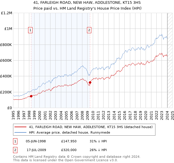 41, FARLEIGH ROAD, NEW HAW, ADDLESTONE, KT15 3HS: Price paid vs HM Land Registry's House Price Index