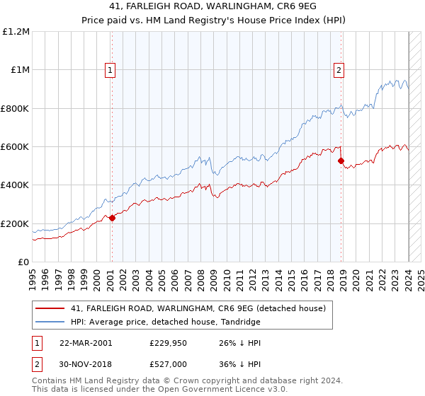 41, FARLEIGH ROAD, WARLINGHAM, CR6 9EG: Price paid vs HM Land Registry's House Price Index