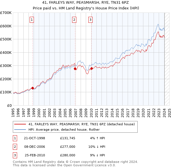 41, FARLEYS WAY, PEASMARSH, RYE, TN31 6PZ: Price paid vs HM Land Registry's House Price Index