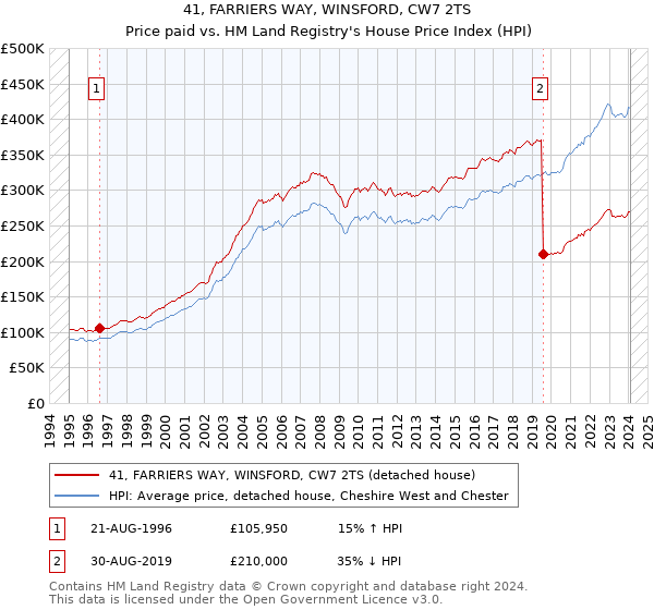 41, FARRIERS WAY, WINSFORD, CW7 2TS: Price paid vs HM Land Registry's House Price Index