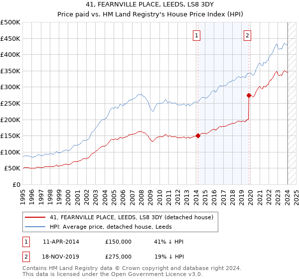 41, FEARNVILLE PLACE, LEEDS, LS8 3DY: Price paid vs HM Land Registry's House Price Index