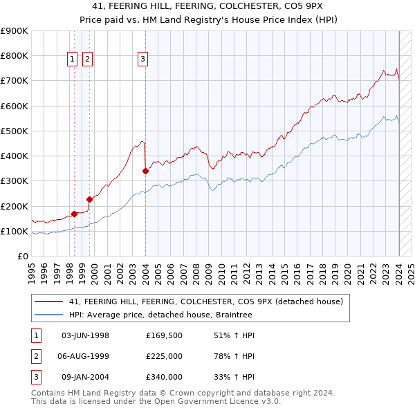 41, FEERING HILL, FEERING, COLCHESTER, CO5 9PX: Price paid vs HM Land Registry's House Price Index