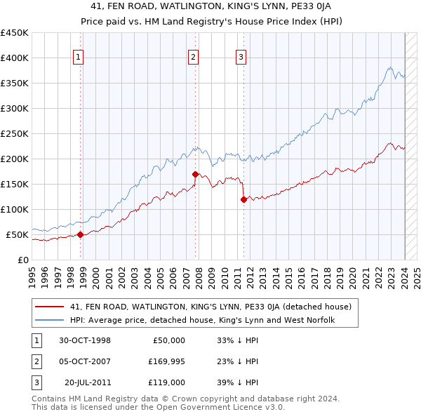 41, FEN ROAD, WATLINGTON, KING'S LYNN, PE33 0JA: Price paid vs HM Land Registry's House Price Index