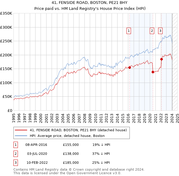 41, FENSIDE ROAD, BOSTON, PE21 8HY: Price paid vs HM Land Registry's House Price Index