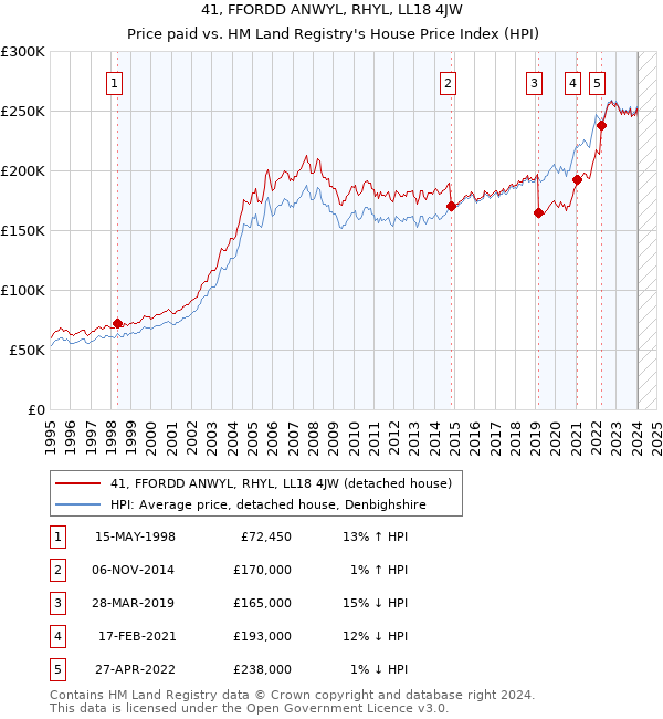 41, FFORDD ANWYL, RHYL, LL18 4JW: Price paid vs HM Land Registry's House Price Index