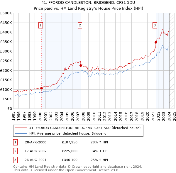 41, FFORDD CANDLESTON, BRIDGEND, CF31 5DU: Price paid vs HM Land Registry's House Price Index