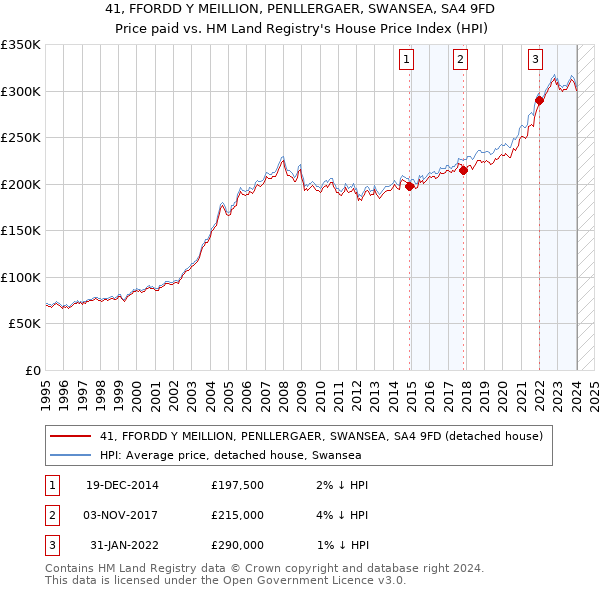 41, FFORDD Y MEILLION, PENLLERGAER, SWANSEA, SA4 9FD: Price paid vs HM Land Registry's House Price Index