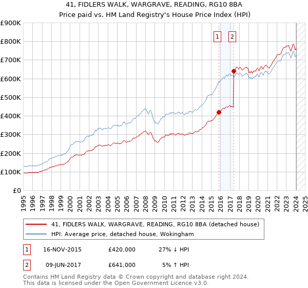 41, FIDLERS WALK, WARGRAVE, READING, RG10 8BA: Price paid vs HM Land Registry's House Price Index