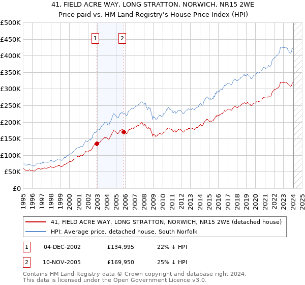 41, FIELD ACRE WAY, LONG STRATTON, NORWICH, NR15 2WE: Price paid vs HM Land Registry's House Price Index