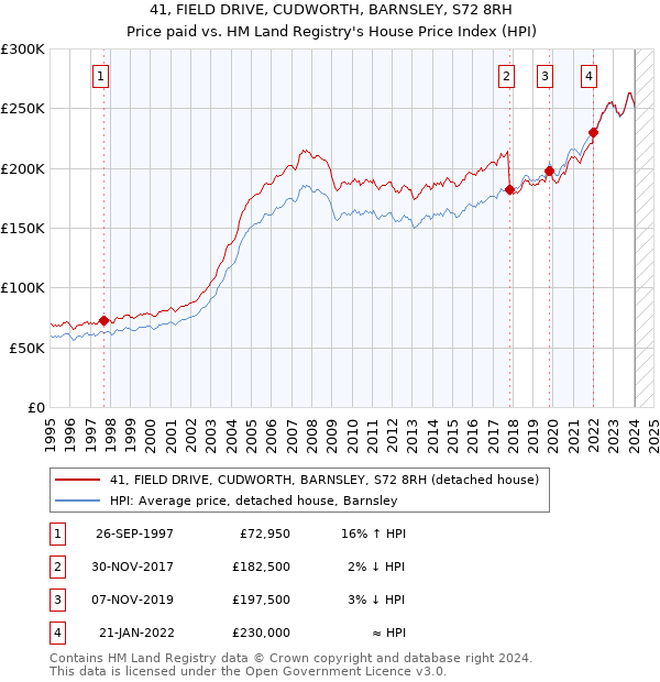 41, FIELD DRIVE, CUDWORTH, BARNSLEY, S72 8RH: Price paid vs HM Land Registry's House Price Index