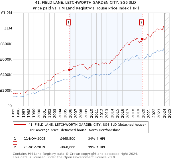 41, FIELD LANE, LETCHWORTH GARDEN CITY, SG6 3LD: Price paid vs HM Land Registry's House Price Index