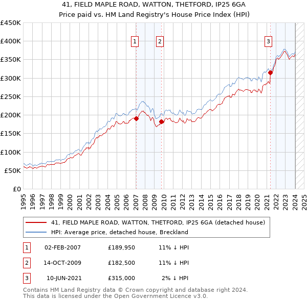 41, FIELD MAPLE ROAD, WATTON, THETFORD, IP25 6GA: Price paid vs HM Land Registry's House Price Index