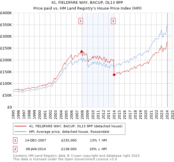 41, FIELDFARE WAY, BACUP, OL13 9PP: Price paid vs HM Land Registry's House Price Index