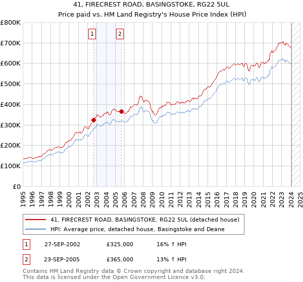 41, FIRECREST ROAD, BASINGSTOKE, RG22 5UL: Price paid vs HM Land Registry's House Price Index
